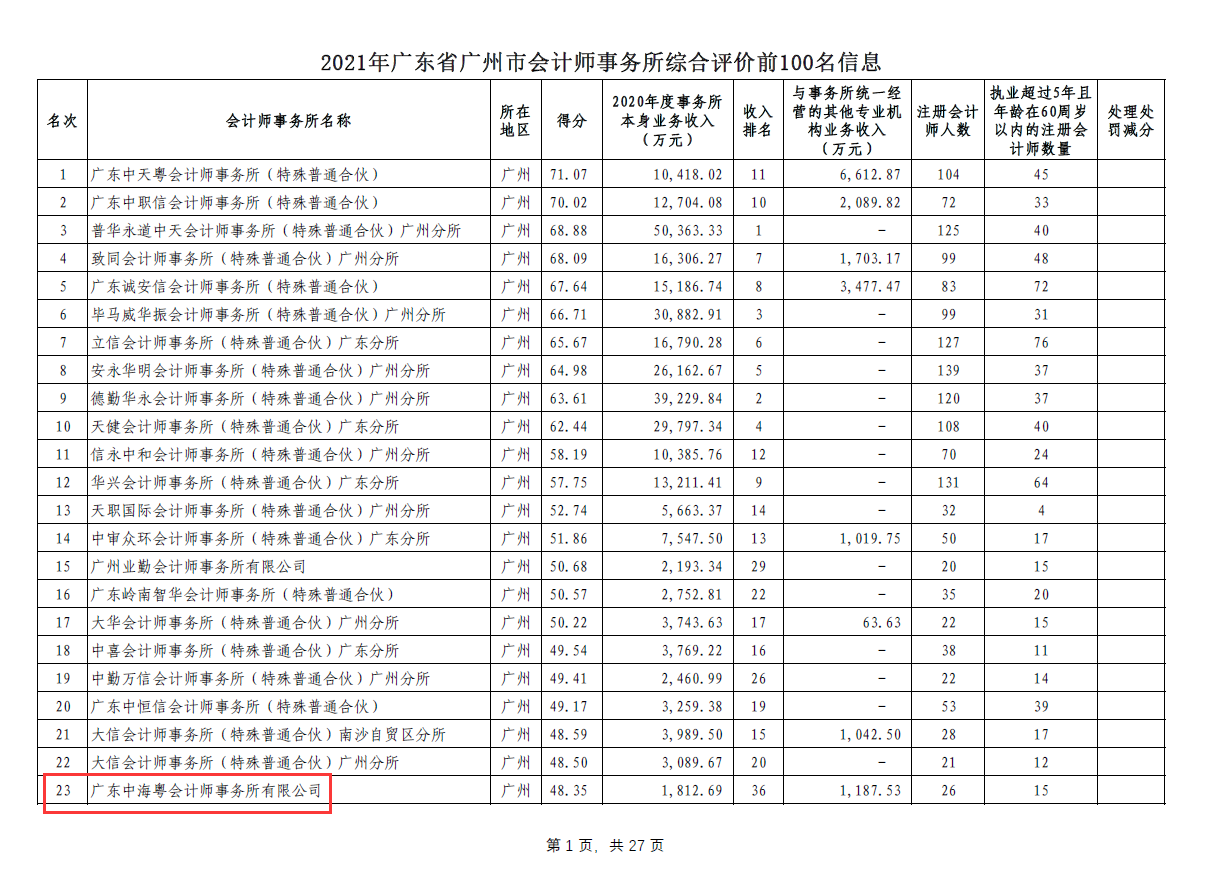 恭喜廣東中海粵會計師事務所被評爲2021年度廣東省百強事務所