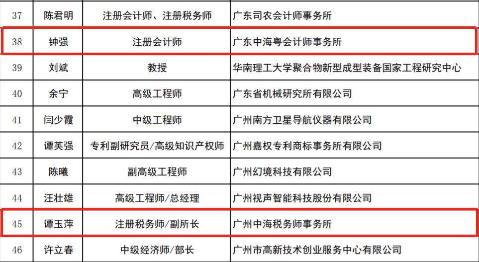 喜訊！恭賀廣東中海粵會計師事務所三位副所長(cháng)入圍第一批高(gāo)新技術企業培育導師名單