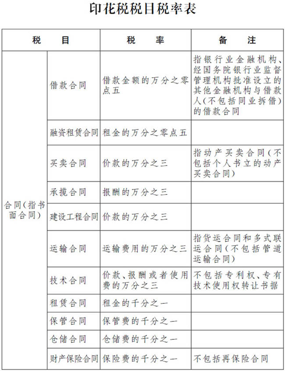 印花稅稅法與新規