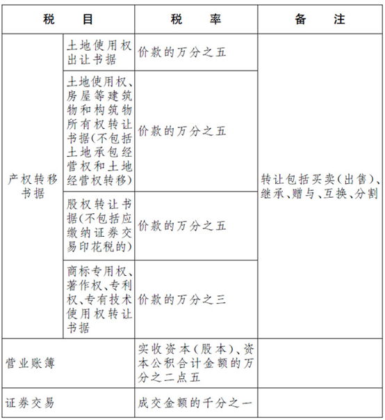 印花稅稅法與新規