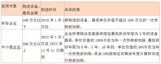 2022年部分(fēn)企業所得(de)稅預繳優惠政策及申報表填報方式