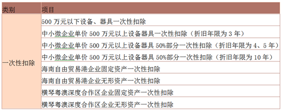 2022年部分(fēn)企業所得(de)稅預繳優惠政策及申報表填報方式