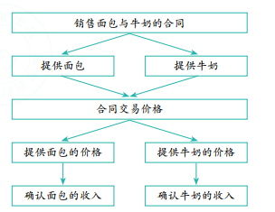 新收入準則五步法（識别與客戶訂立的(de)合同）