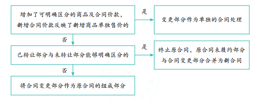 新收入準則五步法（識别與客戶訂立的(de)合同）