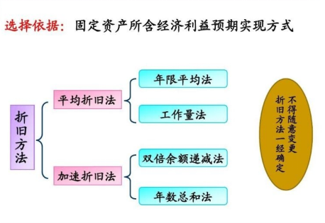 會計實務-“固定資産”