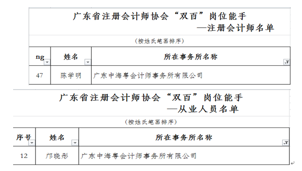 熱(rè)烈祝賀我所總經理(lǐ)、主任會計師陳學明(míng)（注冊會計師組）、審計項目經理(lǐ)邝曉彤（從業人(rén)員(yuán)組）榮獲廣東省注冊會計師行業“雙百崗位能手”稱号